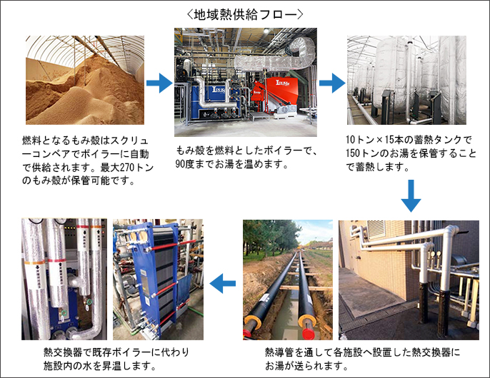地域熱供給フロー