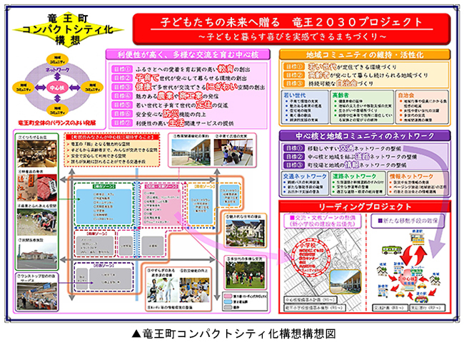 竜王町コンパクトシティ化構想図