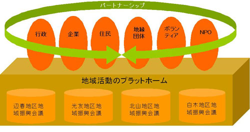 地域振興会議イメージ
