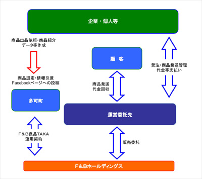 ＦＢ良品ＴＡＫＡの仕組みについて説明している画像