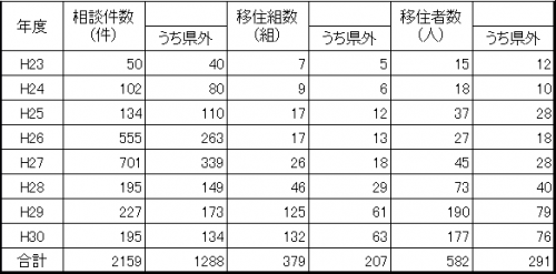 移住相談件数等実績